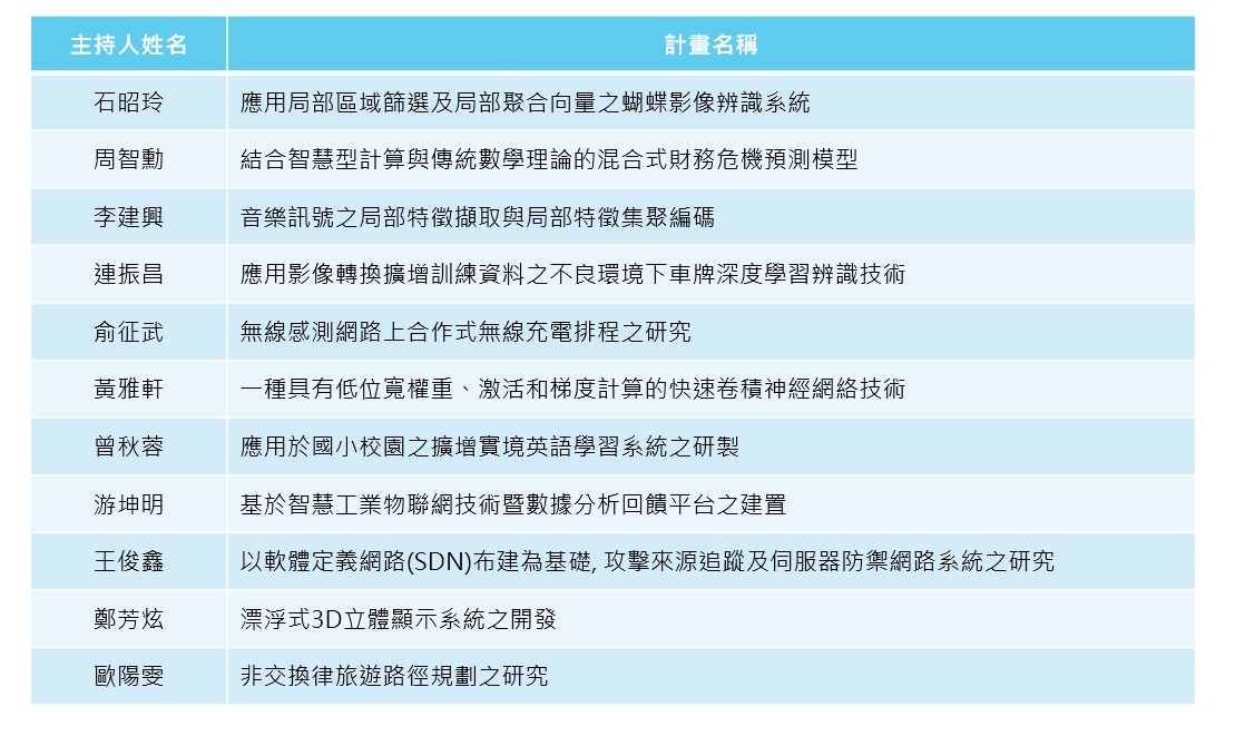 中華大學資工系獲得科技部補助人均數位居全國私校第四